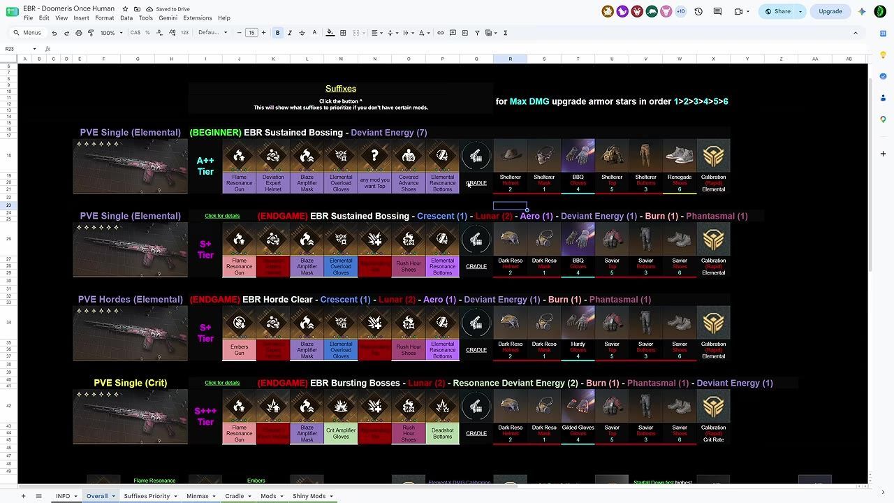 A chart detailing equipment setup for different builds with weapon and armor configurations.